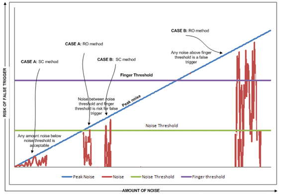 Specific noise conditions on SC and RO methods